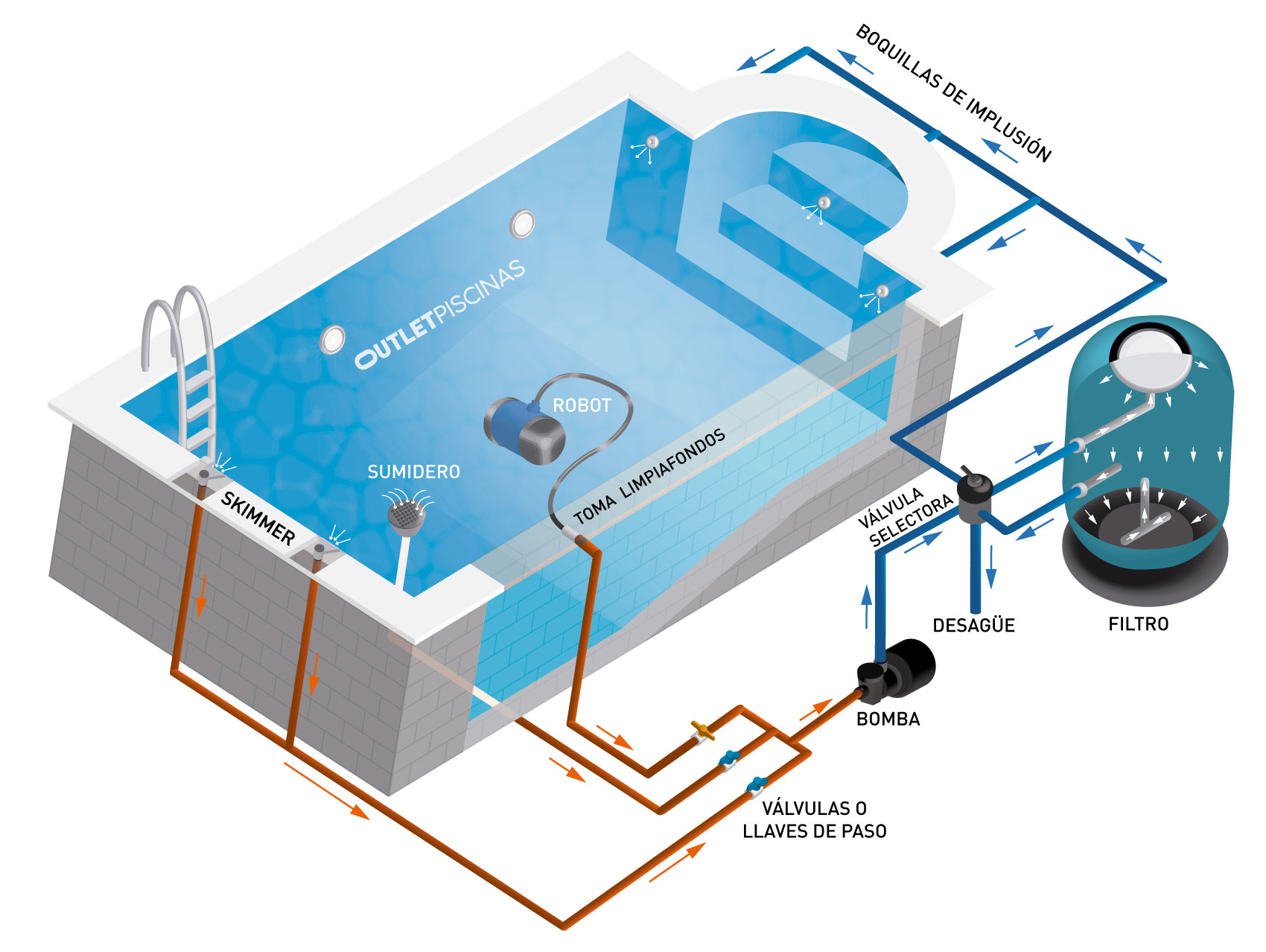 Infografía sistema de filtración piscina