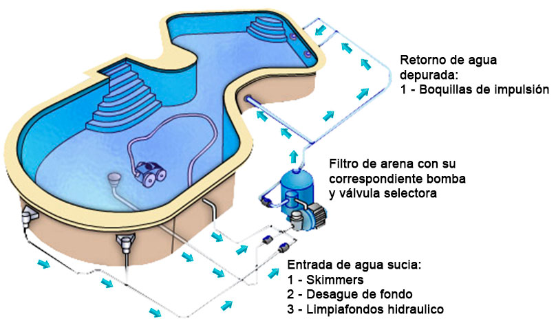 Privación Nido Aparentemente Cómo funciona un filtro de arena para piscinas? - Blog Outlet Piscinas