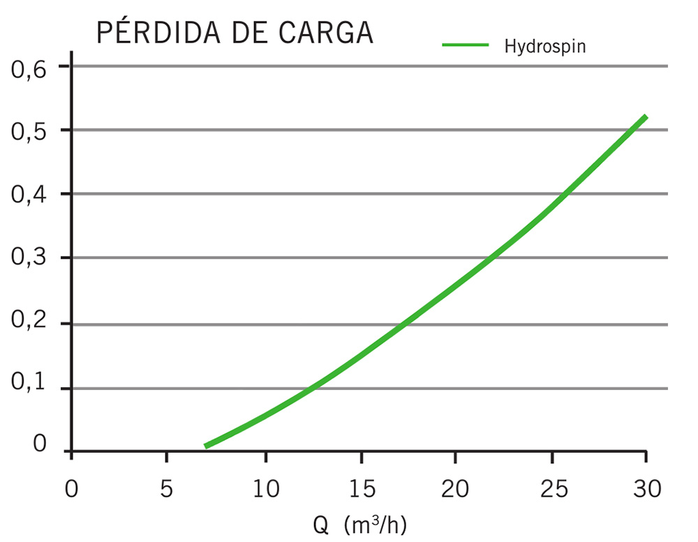 Tabla de pérdida de carga de Prefiltro Hydrospin