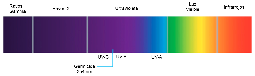 Tabla Rayos Ultravioleta