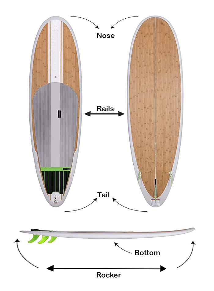 Partes de la tabla de Paddle Surf