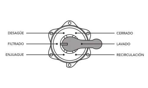 Válvula con 6 vías del filtro Black de PQS