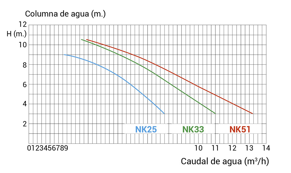 Nivel filtración curvas NK Kripsol