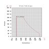 Diagrama presión / Temperatura Válvula de bola e-QUA PVC PN12 roscar