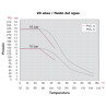 Diagrama de temperatura y presión válvula antirretorno bola PVC EPDM roscada