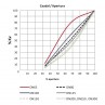 Grafico caudal y apertura de la Válvula mariposa serie industrial eje inox EPDM