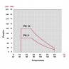 Grafico presión y temperatura de la Válvula mariposa serie industrial eje inox EPDM