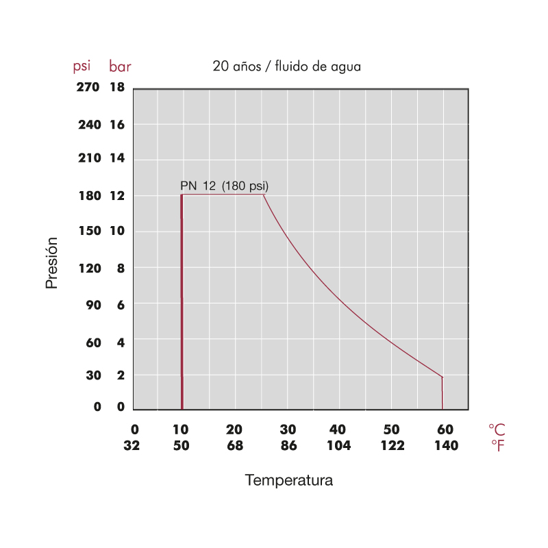Gráfico presión y temperatura de la válvula de esfera e-QUA