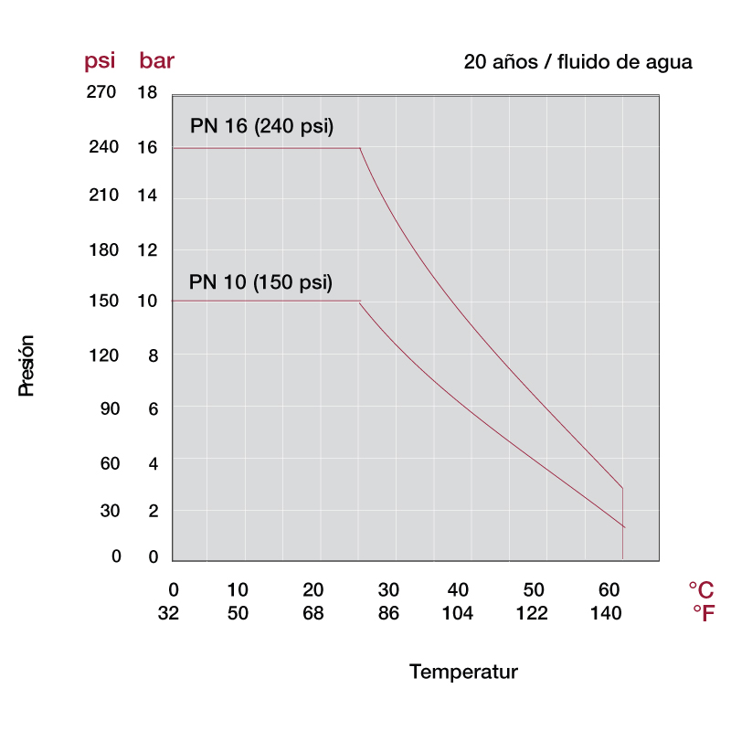 Diagrama presión temperatura llave de paso bola STD