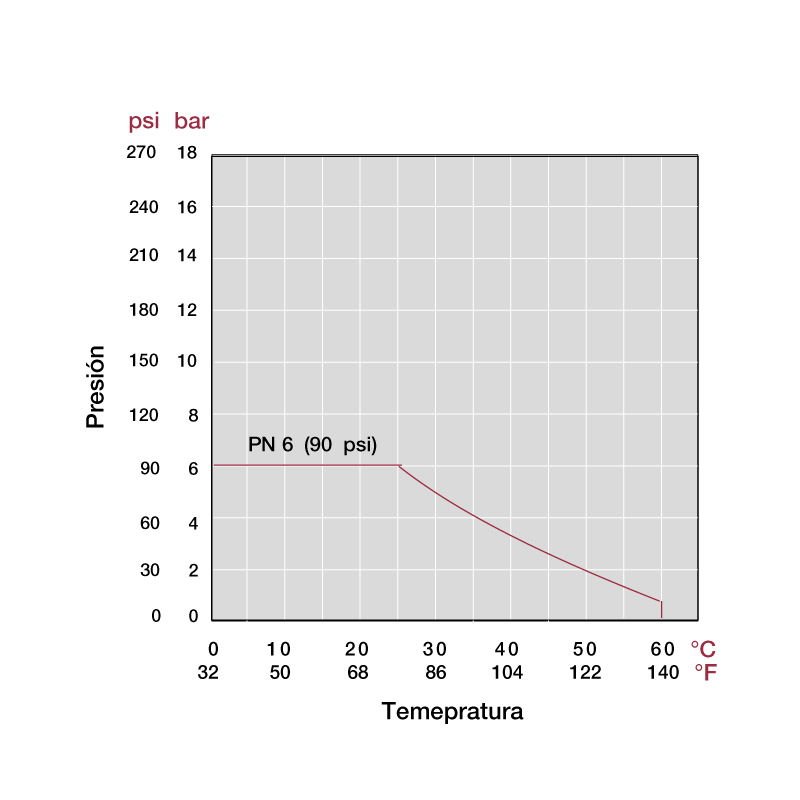 Diagrama de presión y temperatura válvula compuerta