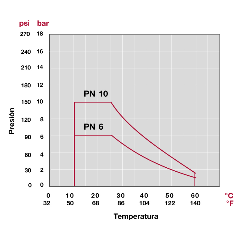 Gráfico presión y temperatura de la válvula mariposa industrial