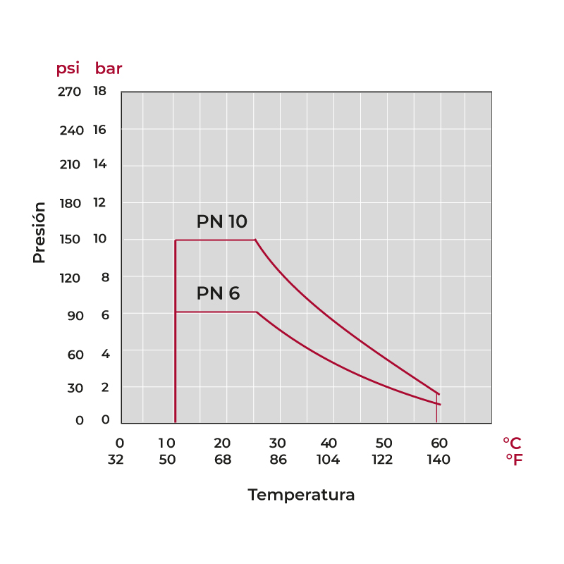 Gráfico de temperatura y presión válvula mariposa Classic EPDM