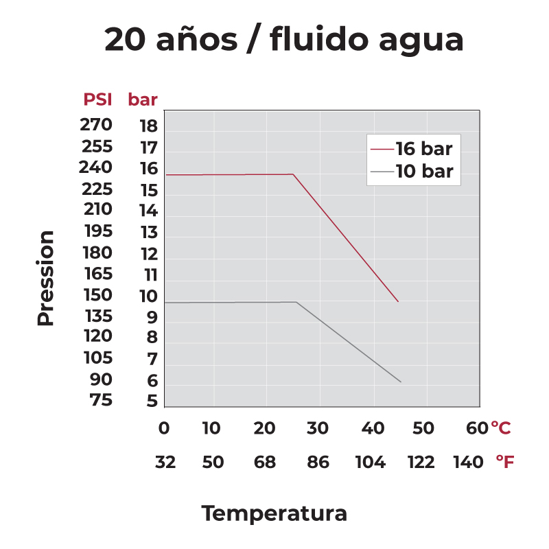 Diagrama presión temperatura llave de paso bola Standard PVC Teflón®-FPM encolar