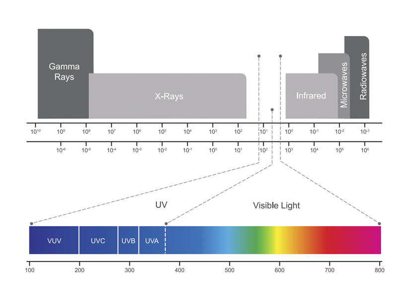 Longitud de onda ultravioleta