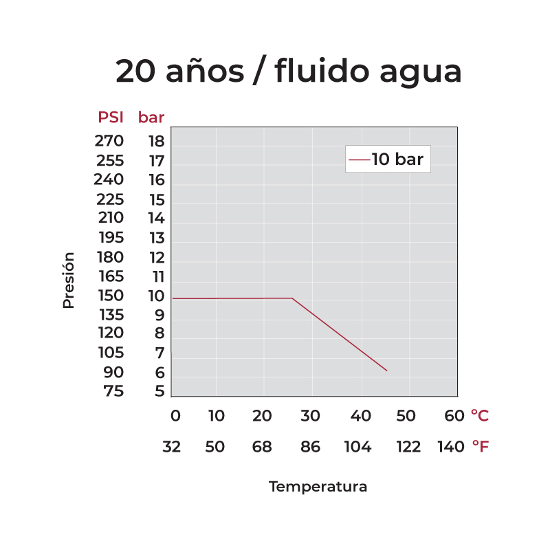 Diagrama presión temperatura llave de paso bola Uniblock PVC PE-EPDM roscar macho y encolar