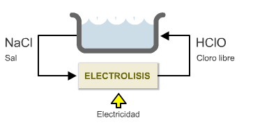 proceso de electrolisis salina